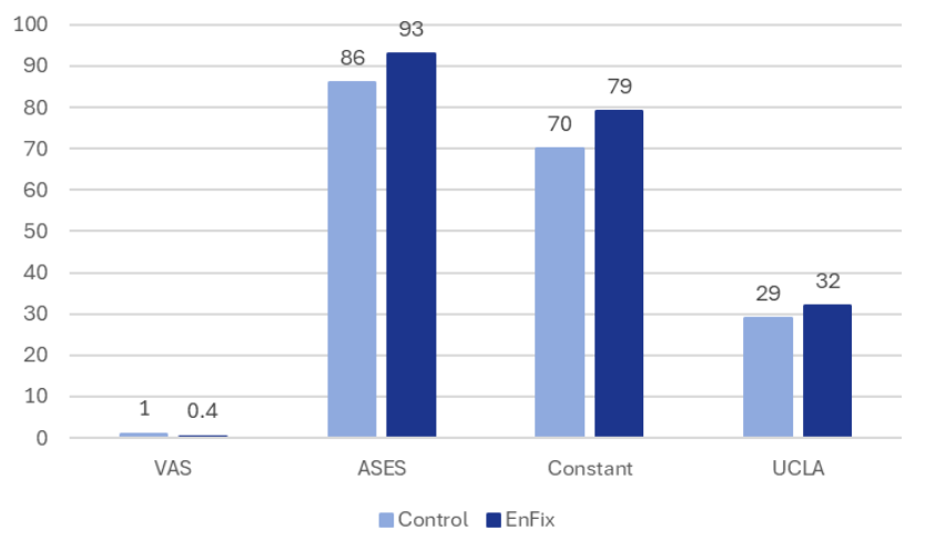 Comparison of recovery scores between groups with EnFix and control groups without EnFix. EnFix patients showed lower pain (VAS), higher function (ASES), better strength and mobility (Constant), and superior overall recovery (UCLA).